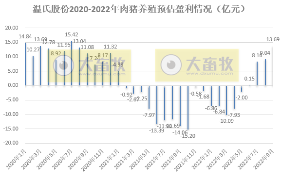 温氏股份:肉猪收入突破250亿元,肉鸡单月销量突破1亿只