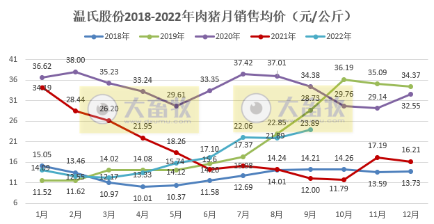 温氏股份:肉猪收入突破250亿元,肉鸡单月销量突破1亿只