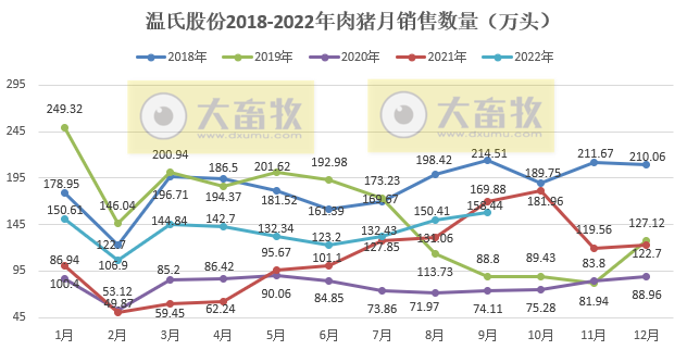 温氏股份:肉猪收入突破250亿元,肉鸡单月销量突破1亿只