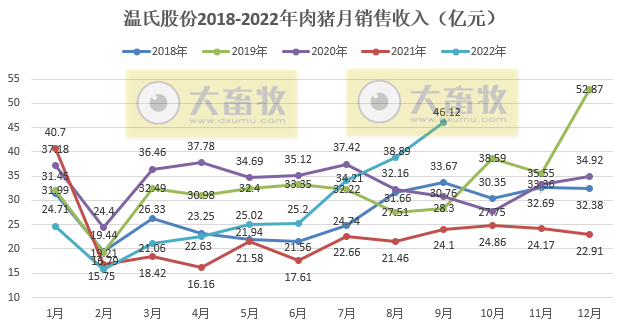 温氏股份:肉猪收入突破250亿元,肉鸡单月销量突破1亿只