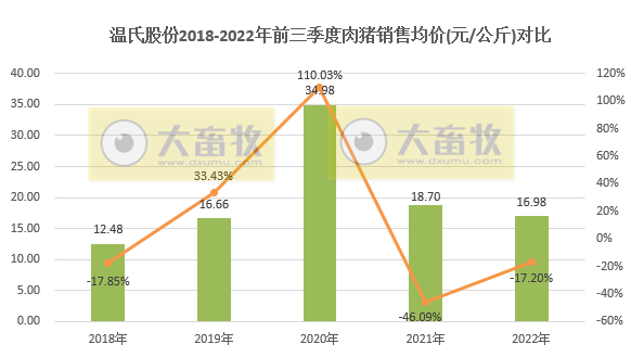 温氏股份:肉猪收入突破250亿元,肉鸡单月销量突破1亿只