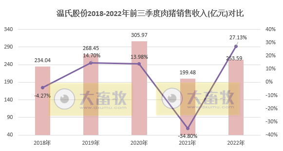 温氏股份:肉猪收入突破250亿元,肉鸡单月销量突破1亿只