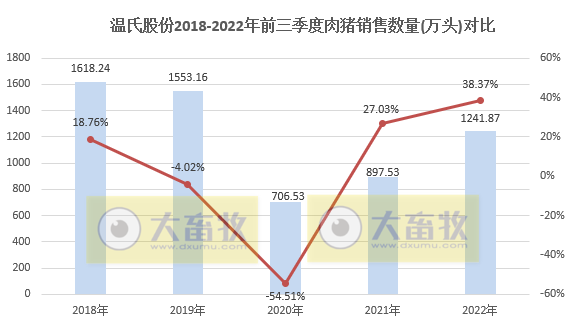 温氏股份:肉猪收入突破250亿元,肉鸡单月销量突破1亿只