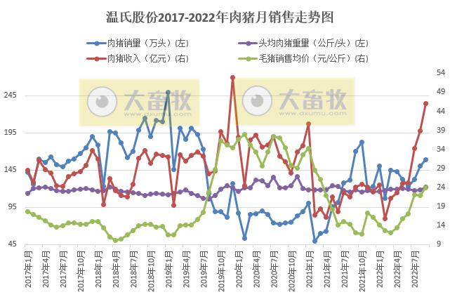 温氏股份:肉猪收入突破250亿元,肉鸡单月销量突破1亿只