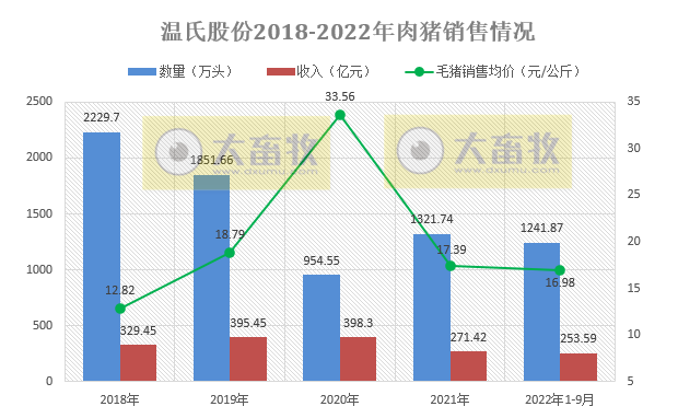 温氏股份第三季度实现净利润42亿元，肉猪肉鸡养殖生产指标均超目标完成，拟每10股派1元红利
