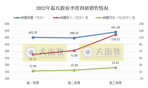 温氏股份第三季度实现净利润42亿元，肉猪肉鸡养殖生产指标均超目标完成，拟每10股派1元红利