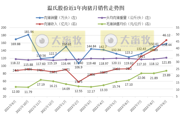 温氏股份:肉猪收入突破250亿元,肉鸡单月销量突破1亿只