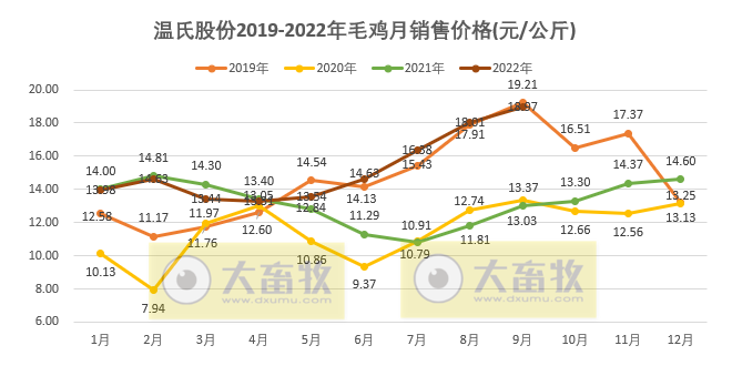温氏股份:肉猪收入突破250亿元,肉鸡单月销量突破1亿只