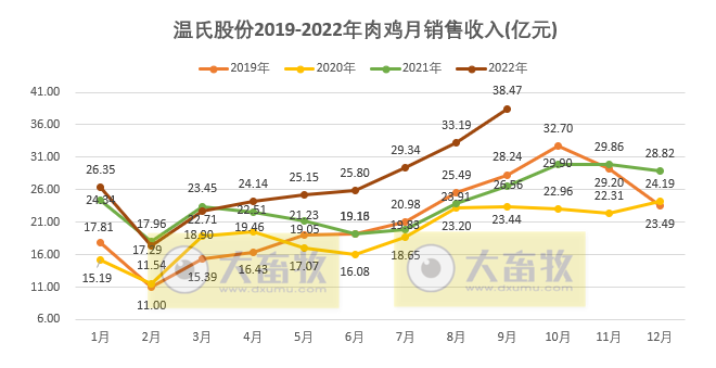 温氏股份:肉猪收入突破250亿元,肉鸡单月销量突破1亿只