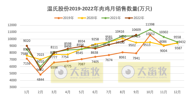 温氏股份:肉猪收入突破250亿元,肉鸡单月销量突破1亿只