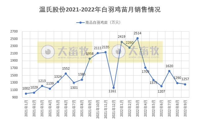 温氏股份:肉猪收入突破250亿元,肉鸡单月销量突破1亿只