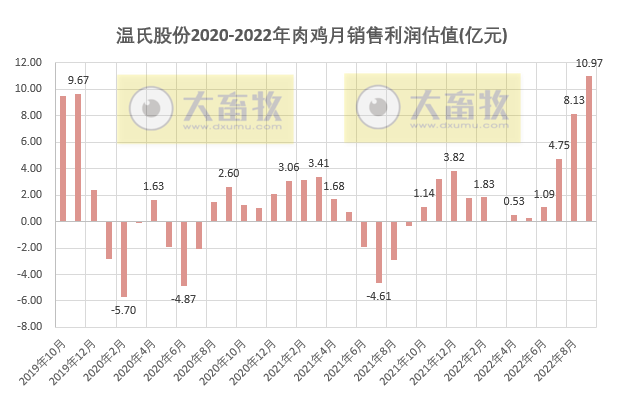 温氏股份:肉猪收入突破250亿元,肉鸡单月销量突破1亿只