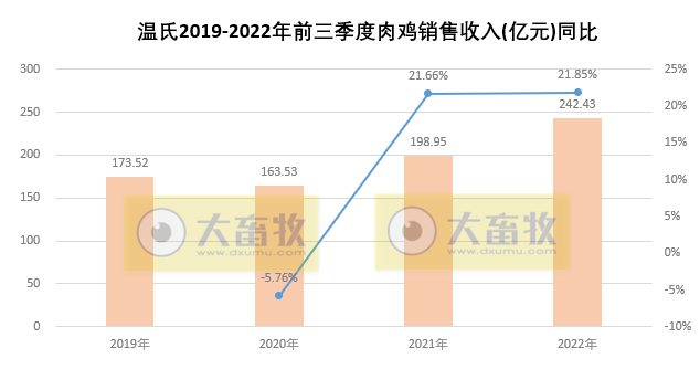 温氏股份:肉猪收入突破250亿元,肉鸡单月销量突破1亿只