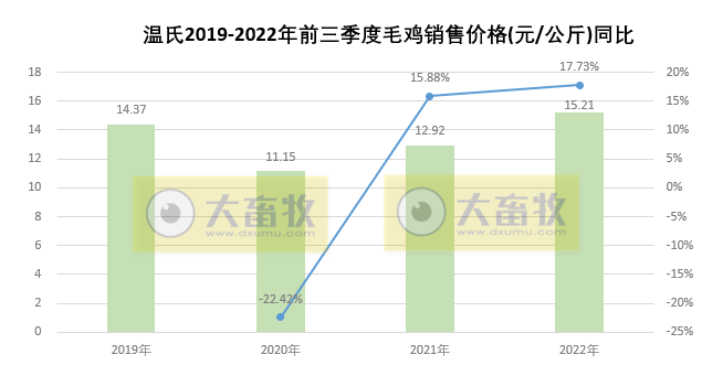 温氏股份:肉猪收入突破250亿元,肉鸡单月销量突破1亿只
