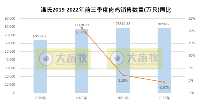 温氏股份:肉猪收入突破250亿元,肉鸡单月销量突破1亿只