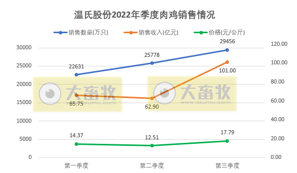 温氏股份第三季度实现净利润42亿元，肉猪肉鸡养殖生产指标均超目标完成，拟每10股派1元红利