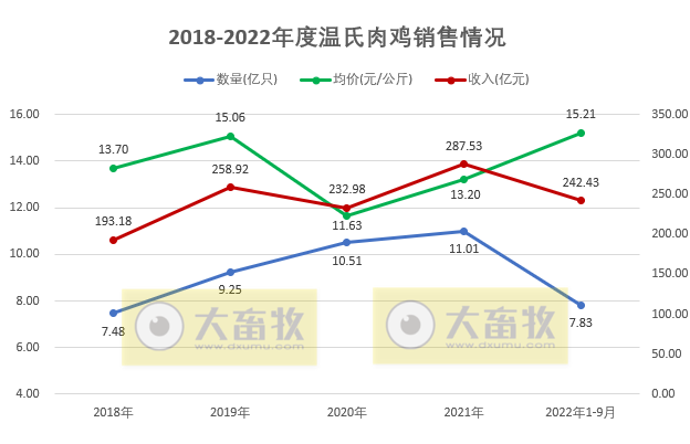温氏股份第三季度实现净利润42亿元，肉猪肉鸡养殖生产指标均超目标完成，拟每10股派1元红利