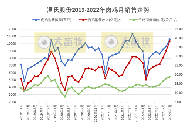温氏股份:肉猪收入突破250亿元,肉鸡单月销量突破1亿只