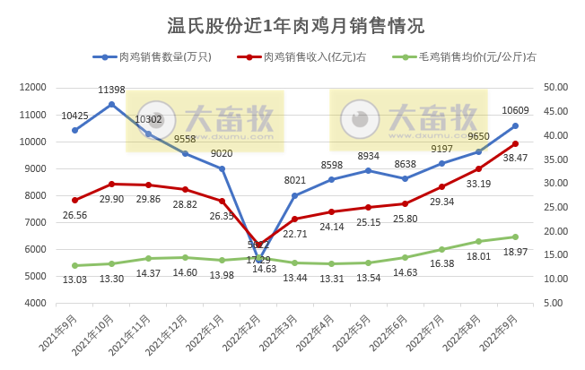 温氏股份:肉猪收入突破250亿元,肉鸡单月销量突破1亿只
