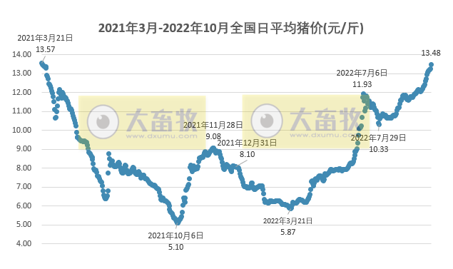 2022.10.13-今日猪价,连涨15天,5省突破14元