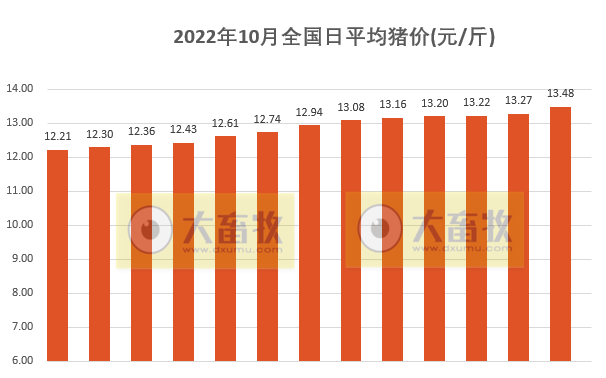 2022.10.13-今日猪价,连涨15天,5省突破14元