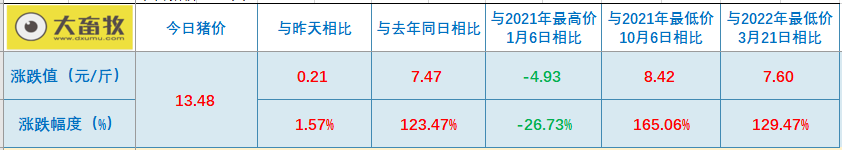 2022.10.13-今日猪价,连涨15天,5省突破14元