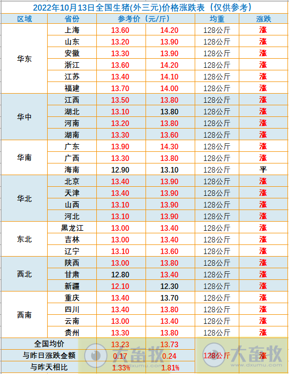 2022.10.13-今日猪价,连涨15天,5省突破14元