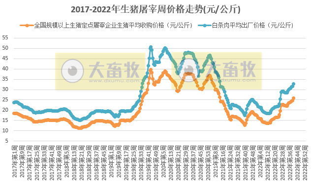 2022年第40周生猪及猪肉价格同比环比双涨
