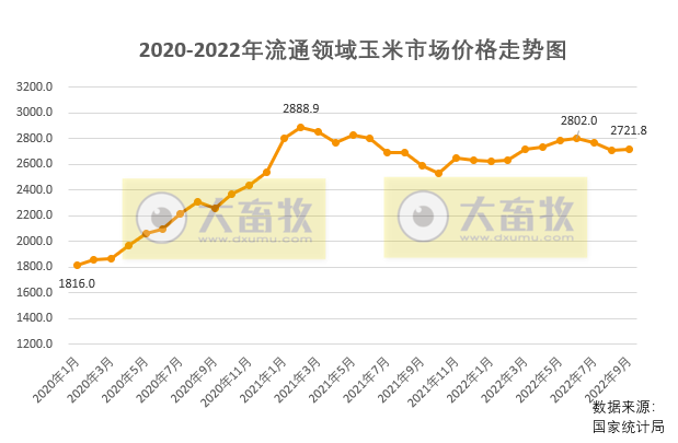 2022年10月中国玉米供需形势分析