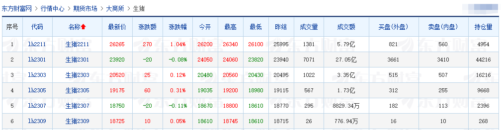 2022.10.13-今日猪价，连涨15天，5省突破14元