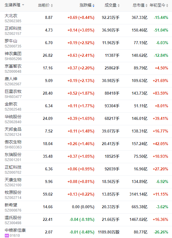 2022.10.13-今日猪价，连涨15天，5省突破14元