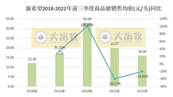新希望：前三季度生猪销量990万头，同比增长45%，单月收入突破30亿元
