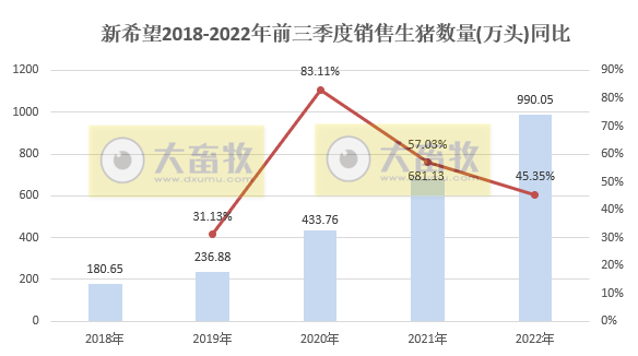 新希望：前三季度生猪销量990万头，同比增长45%，单月收入突破30亿元