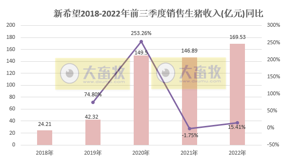 新希望：前三季度生猪销量990万头，同比增长45%，单月收入突破30亿元