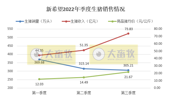 新希望：前三季度生猪销量990万头，同比增长45%，单月收入突破30亿元