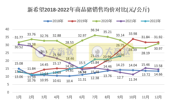 新希望：前三季度生猪销量990万头，同比增长45%，单月收入突破30亿元