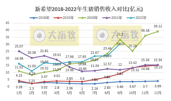 新希望：前三季度生猪销量990万头，同比增长45%，单月收入突破30亿元