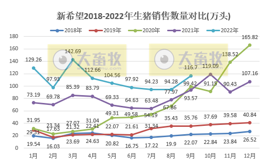 新希望：前三季度生猪销量990万头，同比增长45%，单月收入突破30亿元