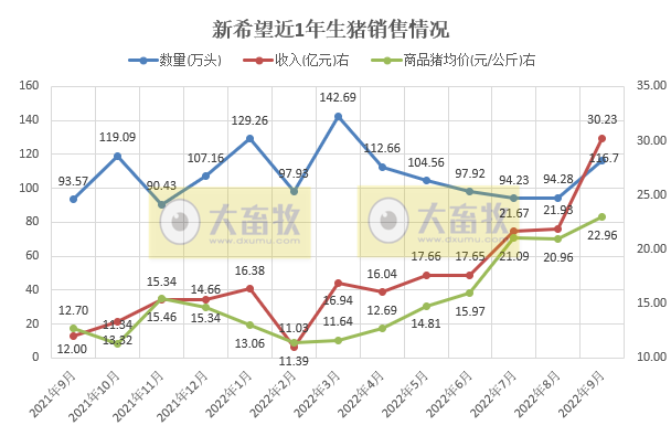 新希望：前三季度生猪销量990万头，同比增长45%，单月收入突破30亿元