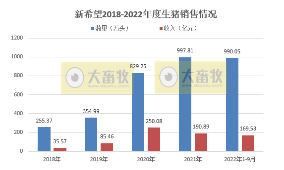 新希望：前三季度生猪销量990万头，同比增长45%，单月收入突破30亿元