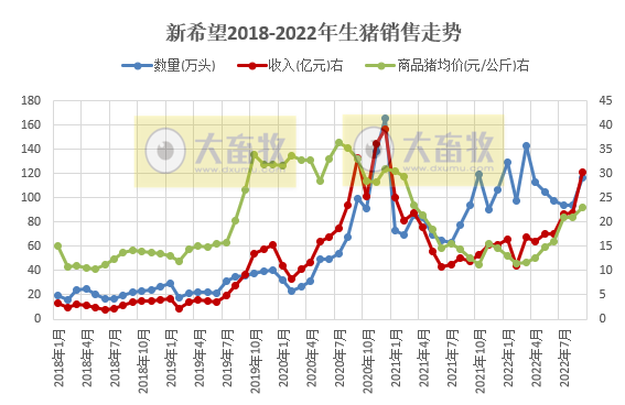 新希望：前三季度生猪销量990万头，同比增长45%，单月收入突破30亿元