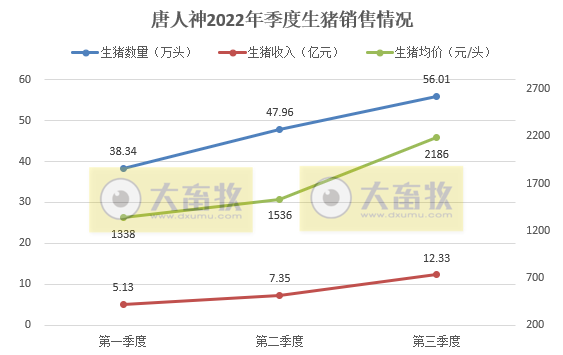 唐人神:9月生猪销量和收入双双创新高,仔猪销量大幅下降