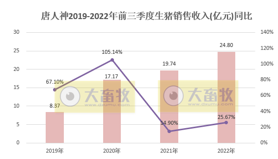 唐人神:9月生猪销量和收入双双创新高,仔猪销量大幅下降