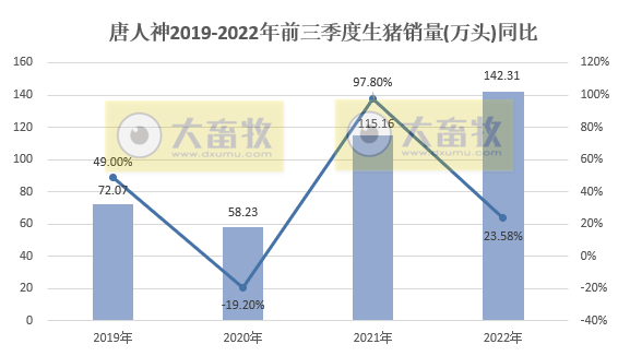 唐人神:9月生猪销量和收入双双创新高,仔猪销量大幅下降