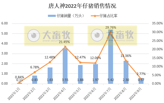 18家上市猪企2022年9月及前三季度生猪销售业绩和生产指标PK