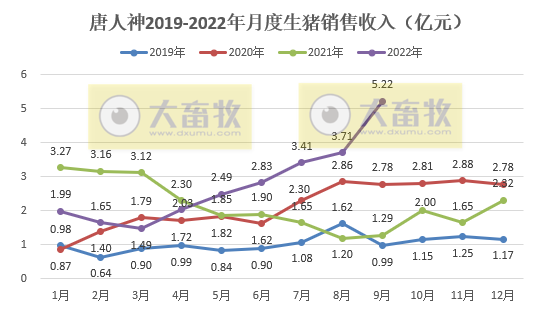 唐人神:9月生猪销量和收入双双创新高,仔猪销量大幅下降