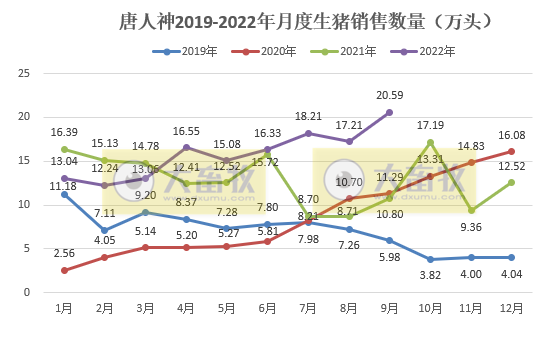 唐人神:9月生猪销量和收入双双创新高,仔猪销量大幅下降
