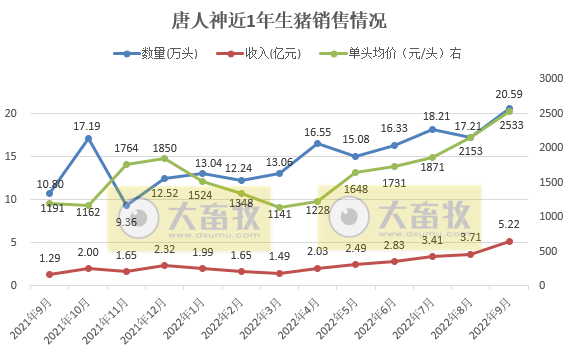 19家上市猪企2022年9月及前三季度生猪销售情况汇总