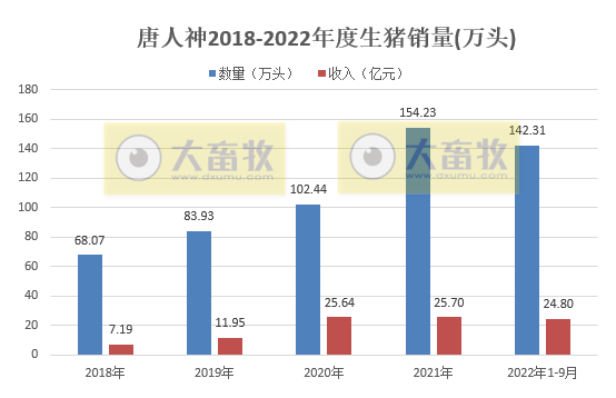 19家上市猪企2022年9月及前三季度生猪销售情况汇总