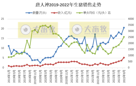 唐人神:9月生猪销量和收入双双创新高,仔猪销量大幅下降